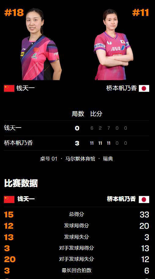 钱天一出局,国乒女单首败!
