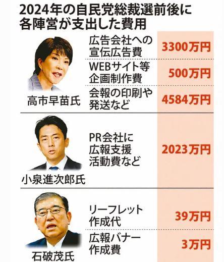 高市早苗被曝花8384万日元仍惨败
