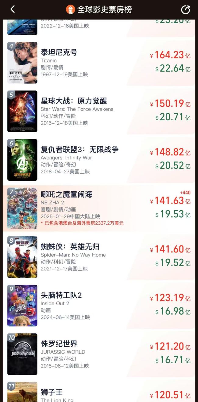 吒儿龙抬头这天冲上全球第七