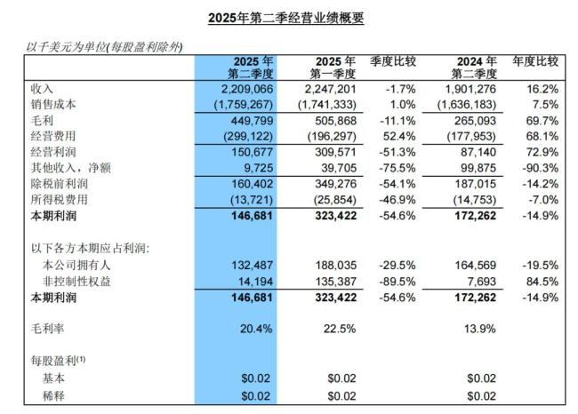 国产芯片重磅!中芯国际、华虹公司,同日公布业绩