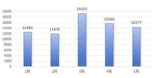 5月北京二手房成交超1.4万套,买卖双方价格博弈持续
