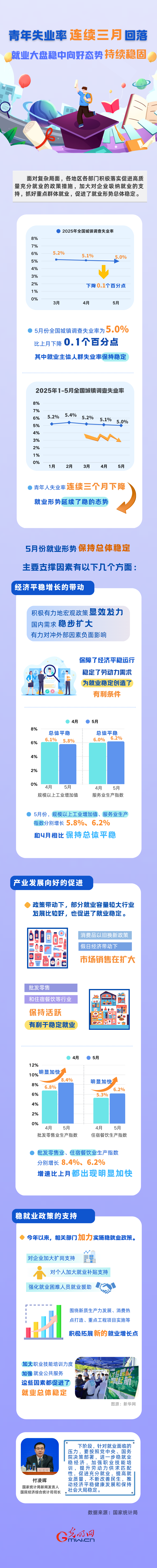 图解丨青年失业率连续三月回落 就业形势延续稳的态势 图解丨青年失业率连续三月回落 就业形势延续稳的态势