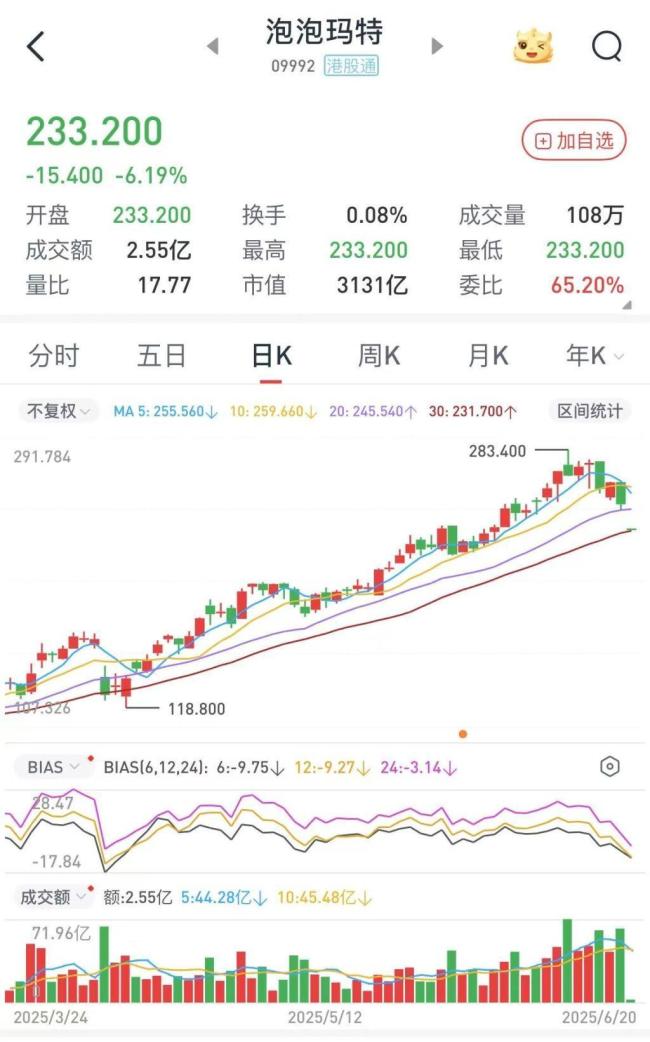 Labubu从十倍溢价到价格腰斩