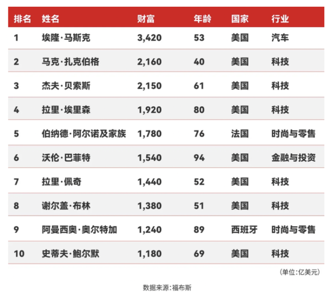 马斯克3420亿蝉联首富