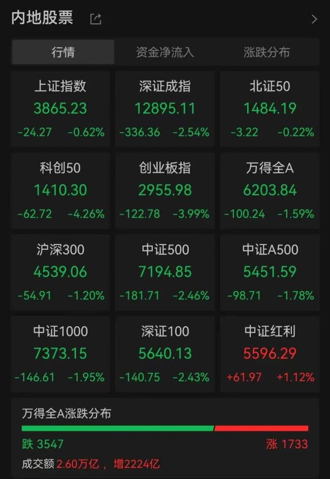 A股调整何时休？最新解读来了