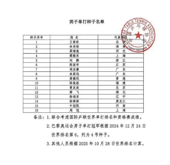 樊振东成全运会男单4号种子