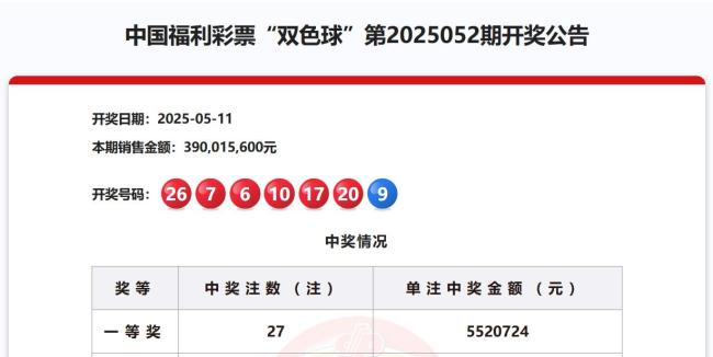 井喷！双色球开出27注一等奖 单注5520724元