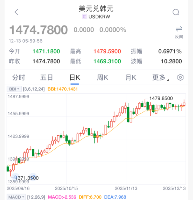 货币战争紧急出手！韩国要打一场韩元保卫战？