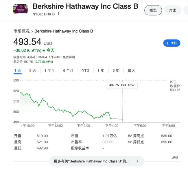 伯克希尔辟谣:社交媒体上关于巴菲特讲话的消息都是虚假的