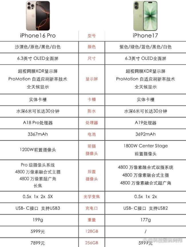 iPhone17基础款性能超越16Pro