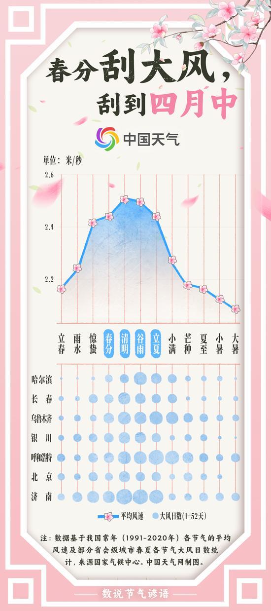 春分有雨是丰年?刮大风会刮到四月中?