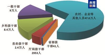 今年前九个月，全国纪检监察机关共接收信访举报314.4万件次