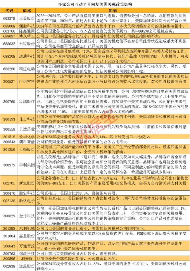 多家A股公司回应美国关税政策影响