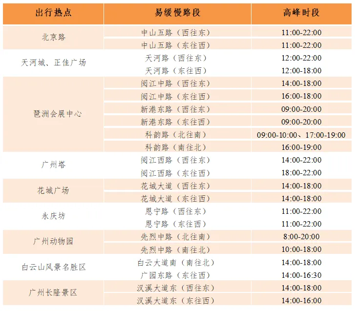五一假期市内出行热点预测。图源“广州交通”微信公众号