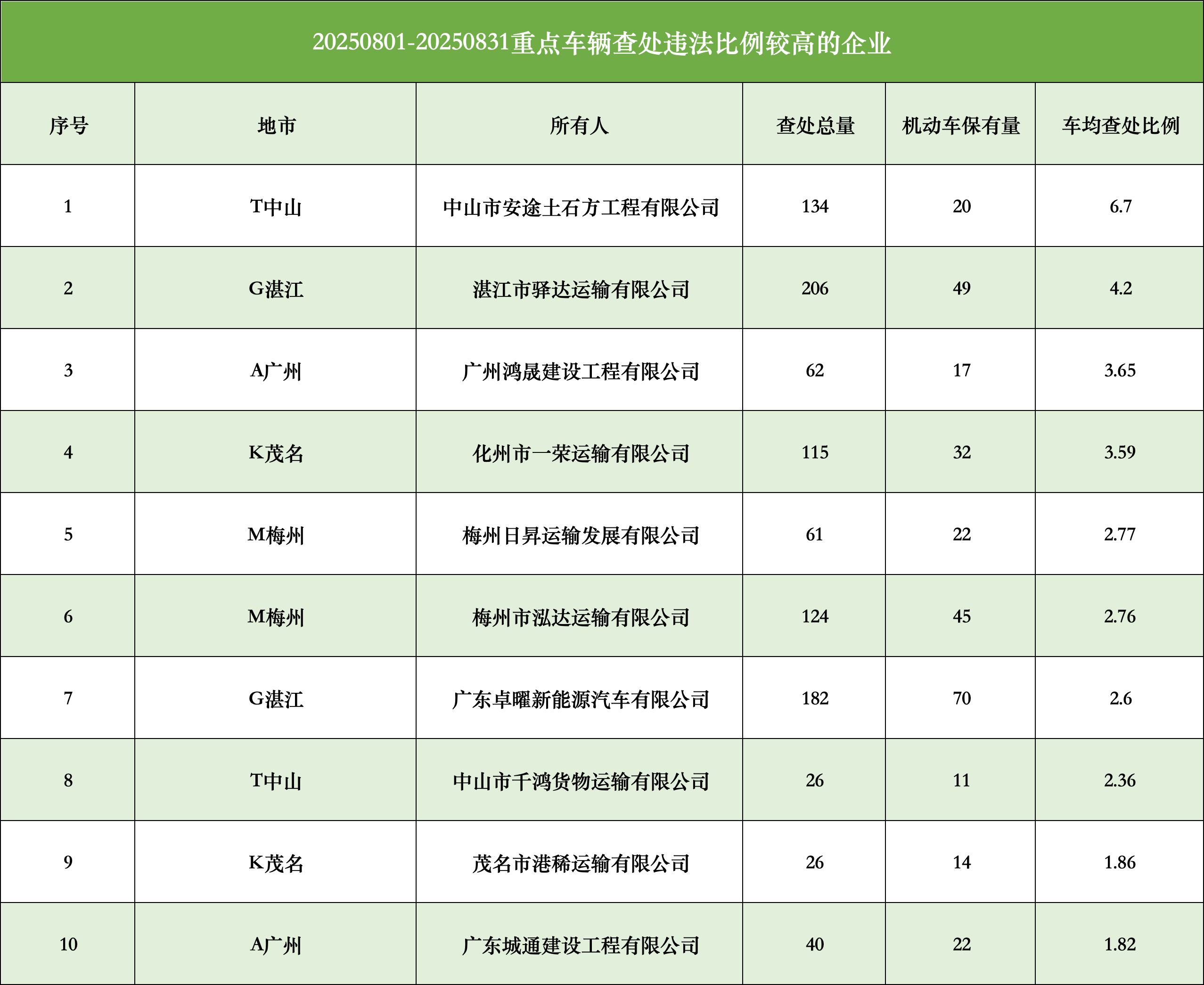 交通安全隐患突出的运输企业。