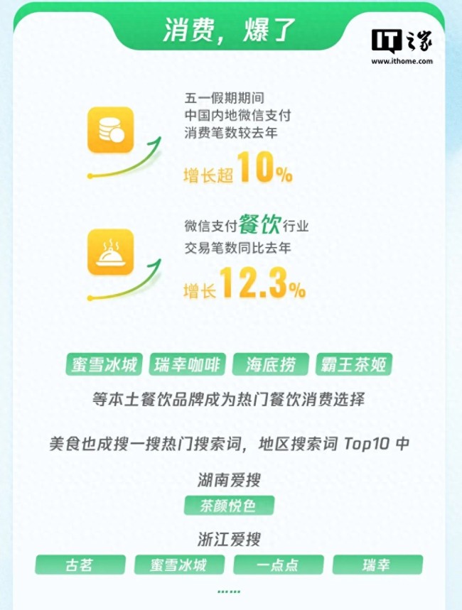 微信支付五一假期数据报告