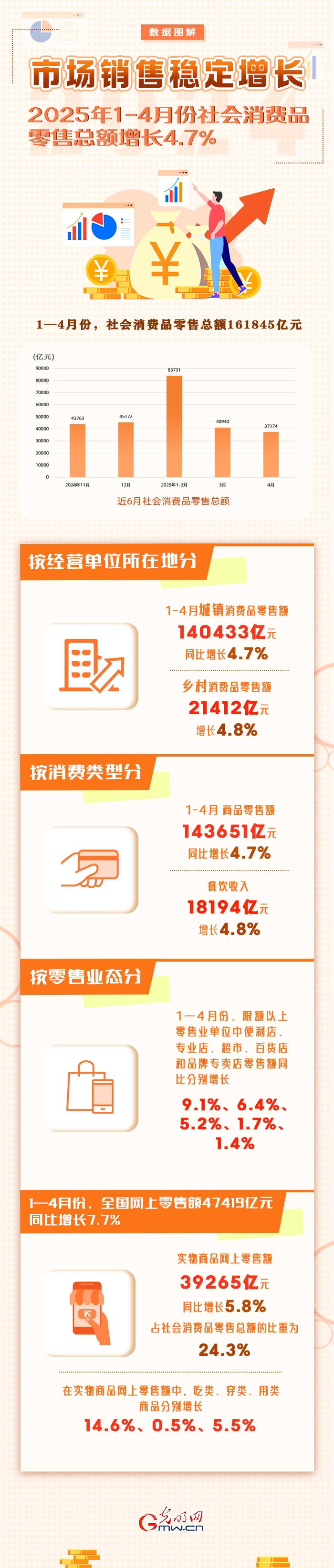 图解丨市场销售稳定增长 1-4月社会消费品零售总额同比增长4.7% 图解丨市场销售稳定增长 1-4月社会消费品零售总额同比增长4.7%