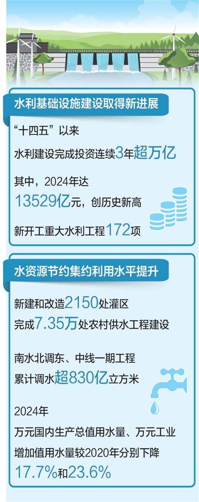 我国形成世界上规模最大水利基础设施体系(权威发布·高质量完成“十四五”规划) 我国形成世界上规模最大水利基础设施体系(权威发布·高质量完成“十四五”规划)