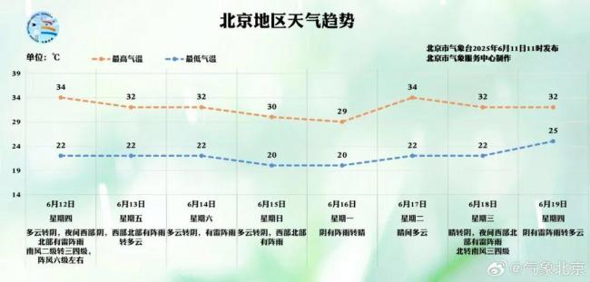 北京连续四天有雨，出门记得带伞！