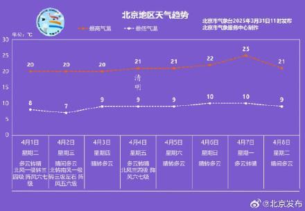 北京本周每日最高气温维持在20℃左右，大风蓝色预警中