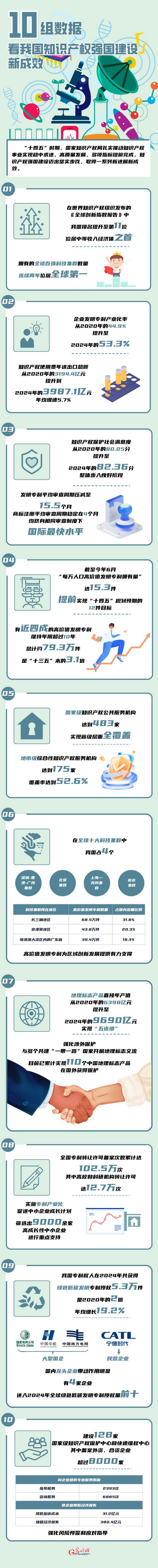 数读“十四五”丨10组数据 看我国知识产权强国建设新成效 数读“十四五”丨10组数据 看我国知识产权强国建设新成效