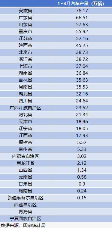 安徽今年汽车产量或超广东成第一