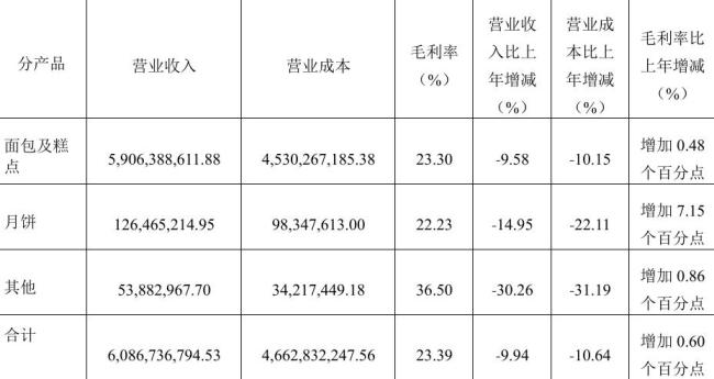 桃李面包业绩下滑评级低迷 营收净利双降引发市场反应