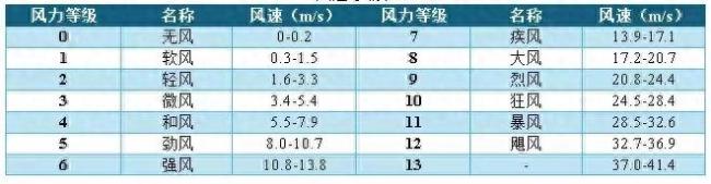 10级大风如何让城市变“风洞”