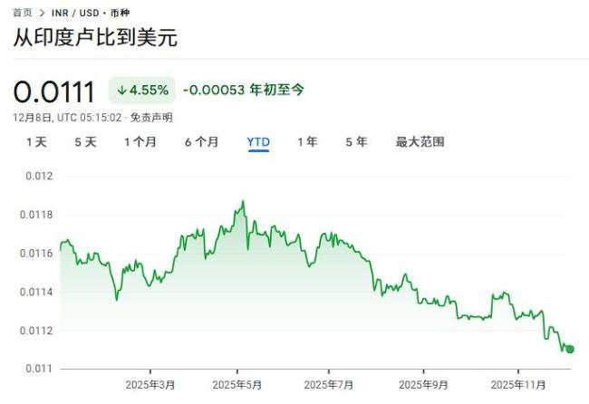 印度卢比保卫战