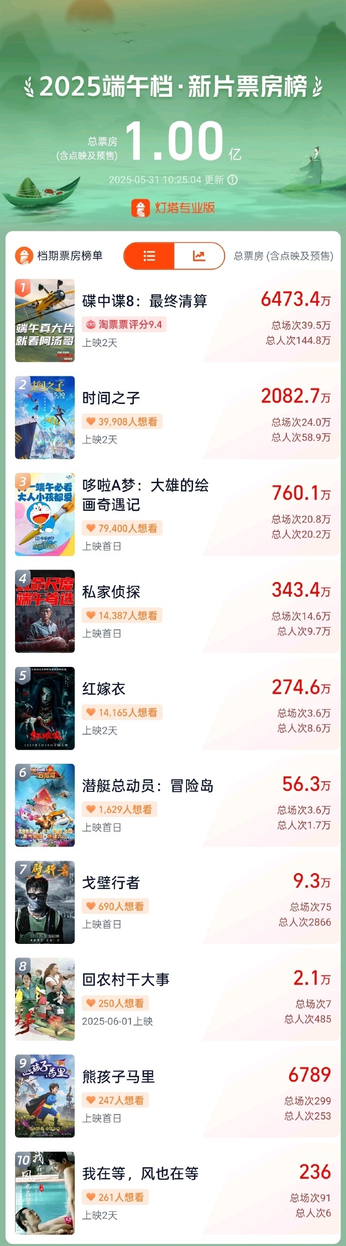 2025年端午档电影新片总票房突破1亿 你最想看哪部?
