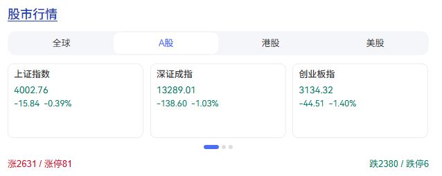 收评：创业板指高开低走跌超1% 大消费概念再度爆发