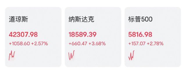 纳斯达克金龙中国指数初步收涨5.3%!