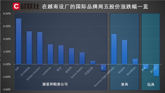 在越南设厂服装品牌股价普涨