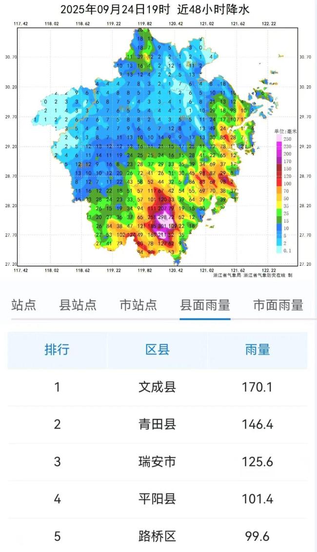 大反转！连续4天高温猛击！浙江被“秋老虎”赖上了
