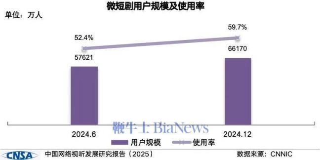 微短剧用户规模达6.62亿人