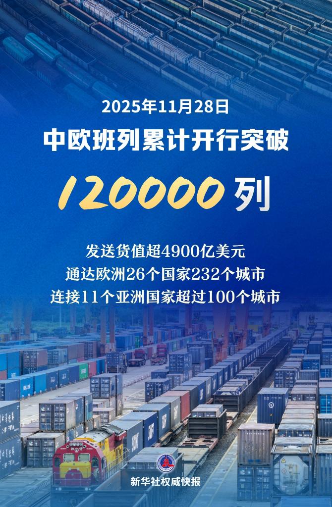 中欧班列累计开行突破120000列 货值超4900亿美元