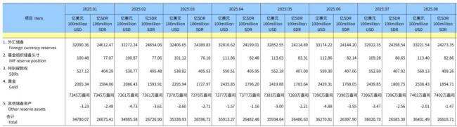继续买买买！央行连续第10个月增持黄金，8月末我国黄金储备为7402万盎司