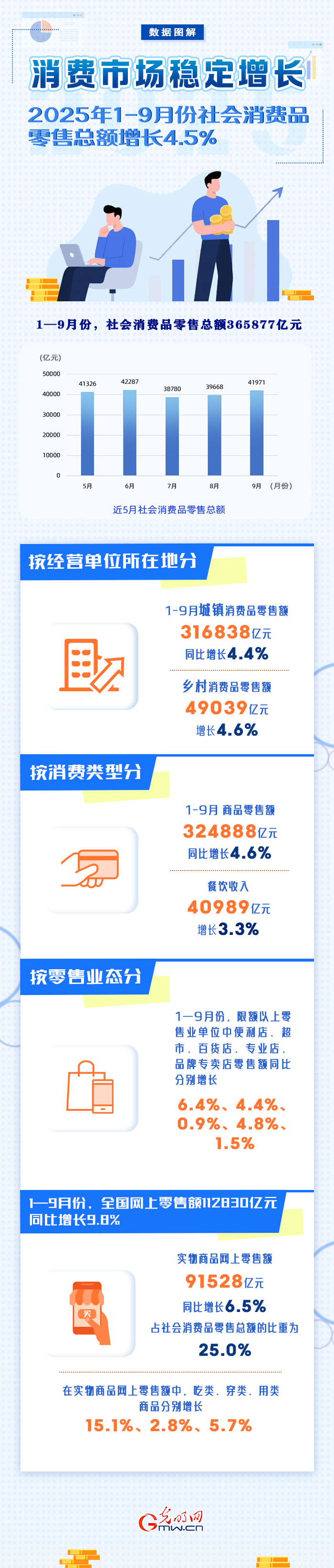 图解丨消费市场稳定增长 前三季度社会消费品零售总额增长4.5%