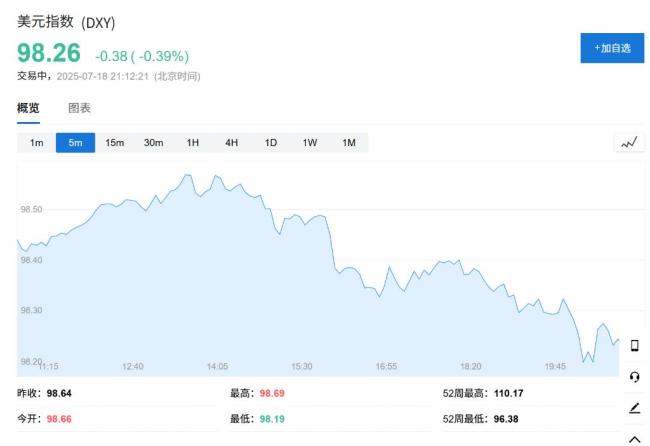 不装了!美联储理事沃勒:如果总统让我担任美联储主席,我会答应