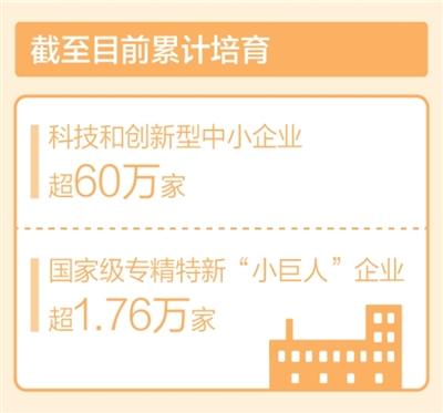 我国已培育国家级专精特新“小巨人”企业超1.76万家