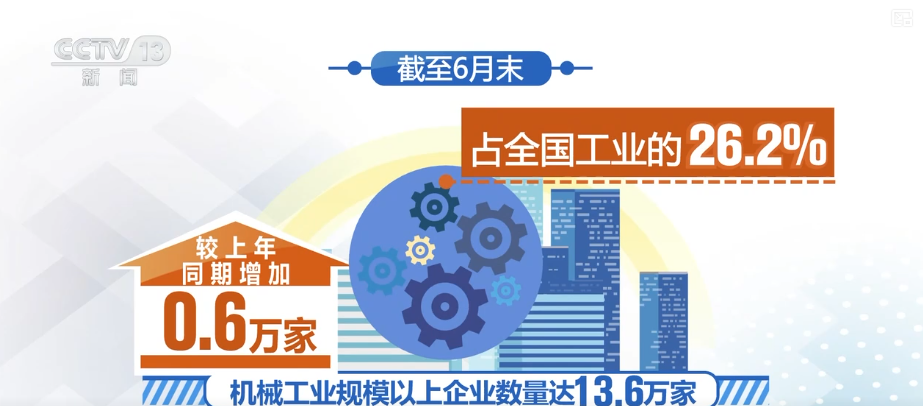 多领域上半年“成绩单”出炉,活力澎湃!利好积聚经济“跃动”内生动力强劲