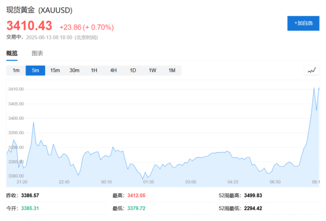 以色列对伊朗发动打击!原油飙升4%,黄金重返3400,全球股市下挫