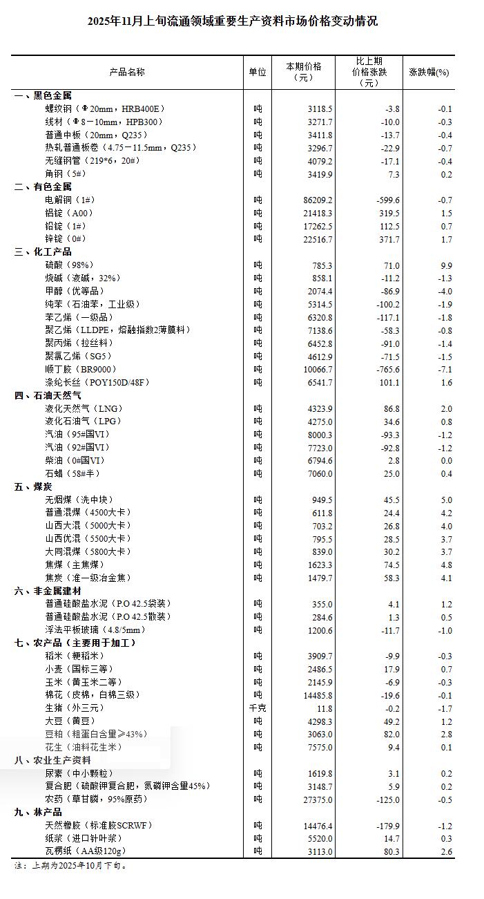 国家统计局：11月上旬流通领域重要生产资料26种产品价格上涨