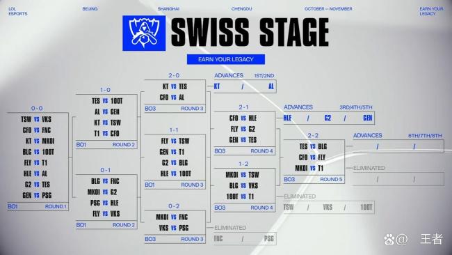 CFO战胜FLY晋级S15淘汰赛