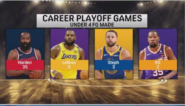 NBA进球数少于4的季后赛：哈登35场