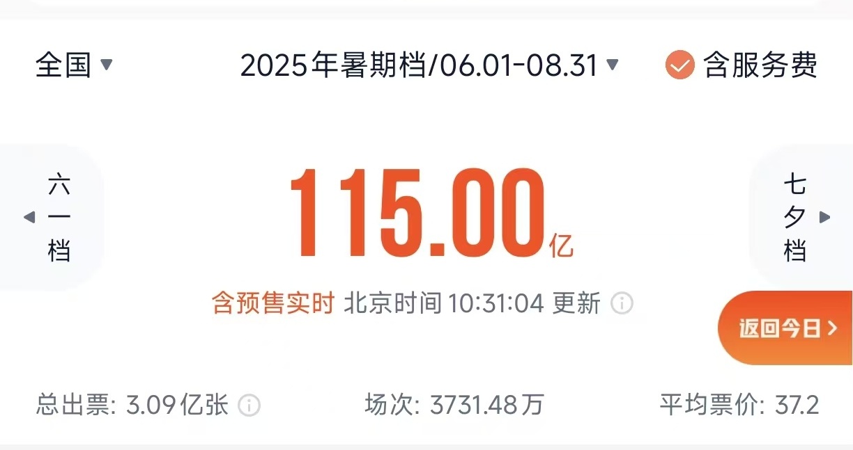 2025年暑期档电影总票房突破115亿!