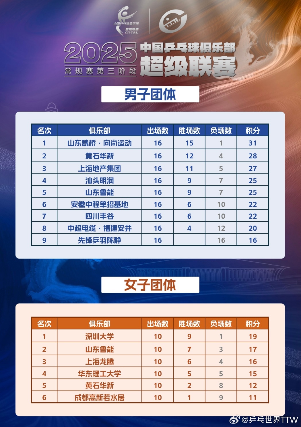 乒超联赛常规赛最终积分榜。图源：@乒乓世界TTW 微博