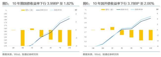 机构：中美摩擦再起债市怎么看 贸易摩擦加剧，债市利率下行