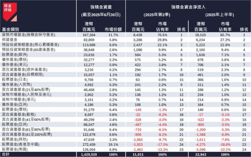 表一:2025 年第二季及上半年强积金资产类别资金流 表一:2025 年第二季及上半年强积金资产类别资金流