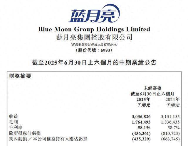 蓝月亮上半年亏损4亿多港元